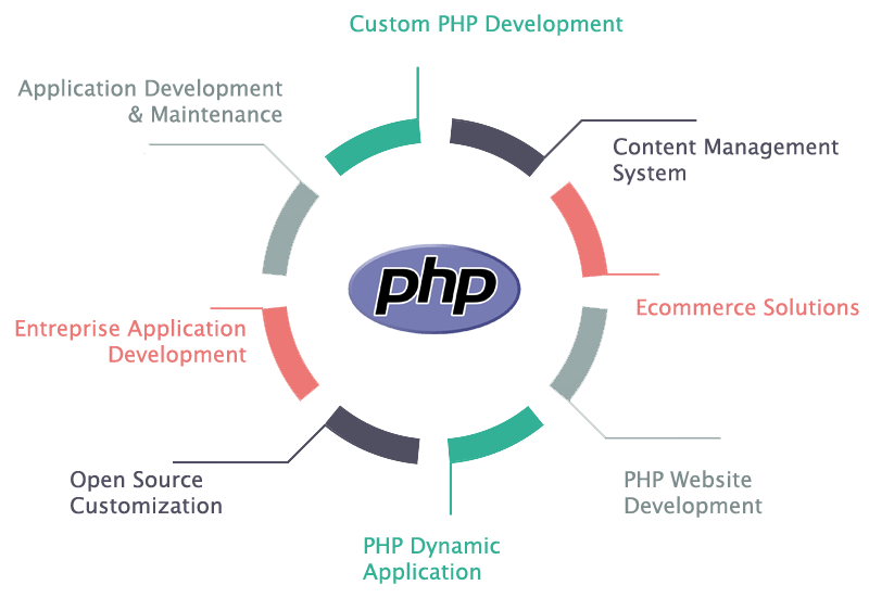 PHP web development company in chennai